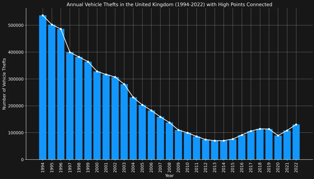 Chart of annual vehicle thefts in the United Kingdom, 1994 to 2022